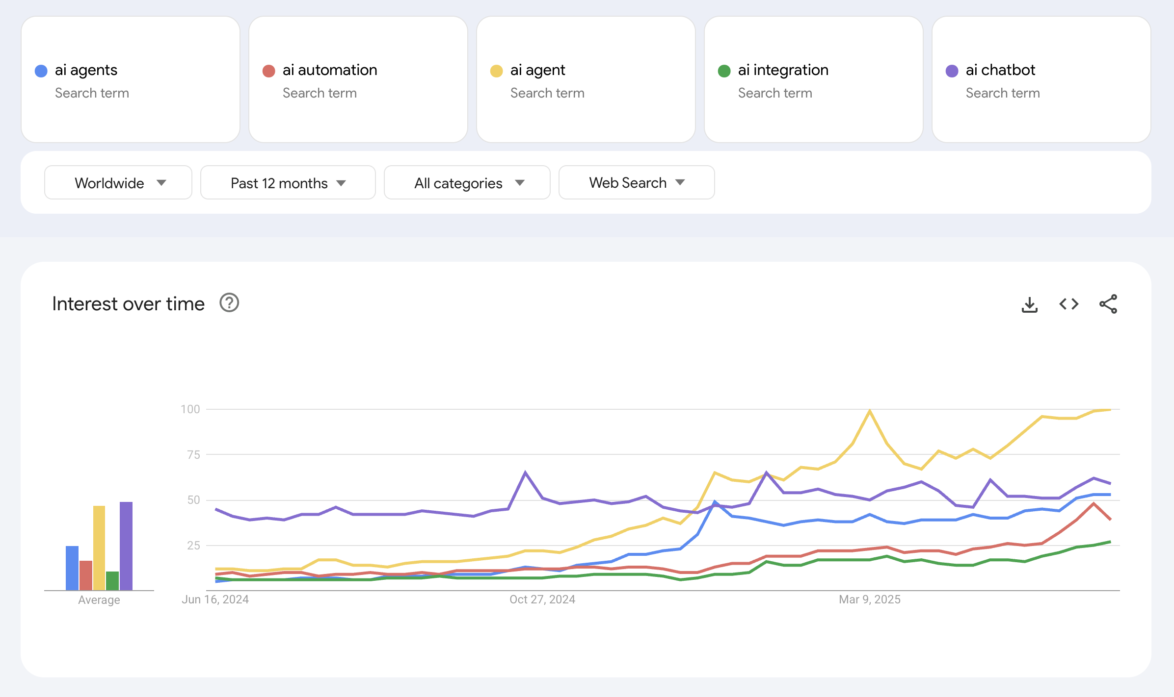 AI Interest over Time