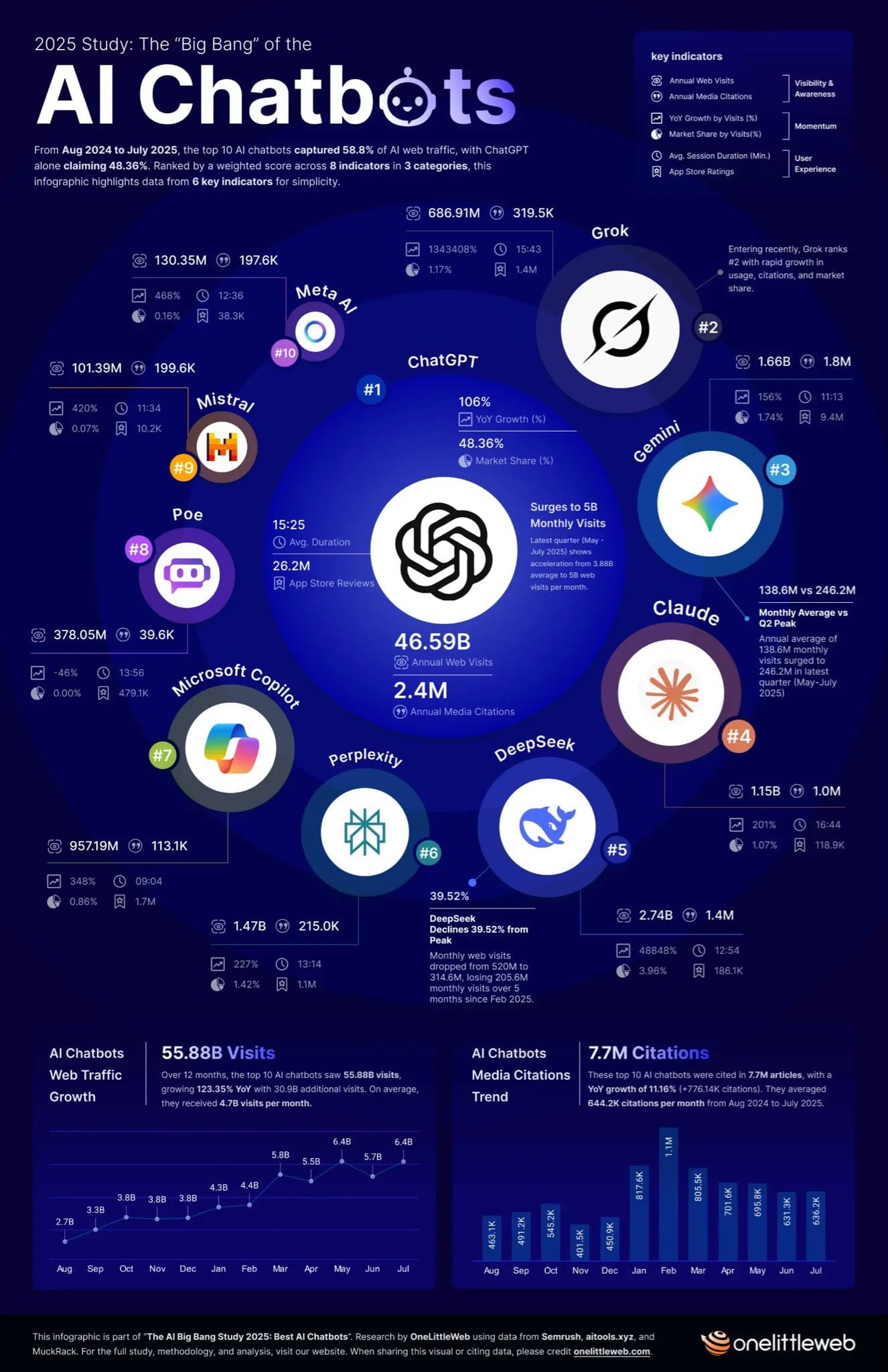 AI Market Share 2025