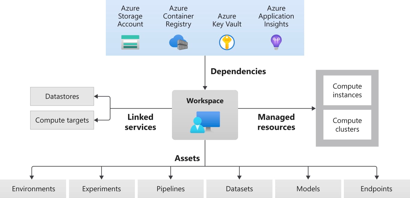 Architecture and Key Concepts of a High Level Architecture Overview