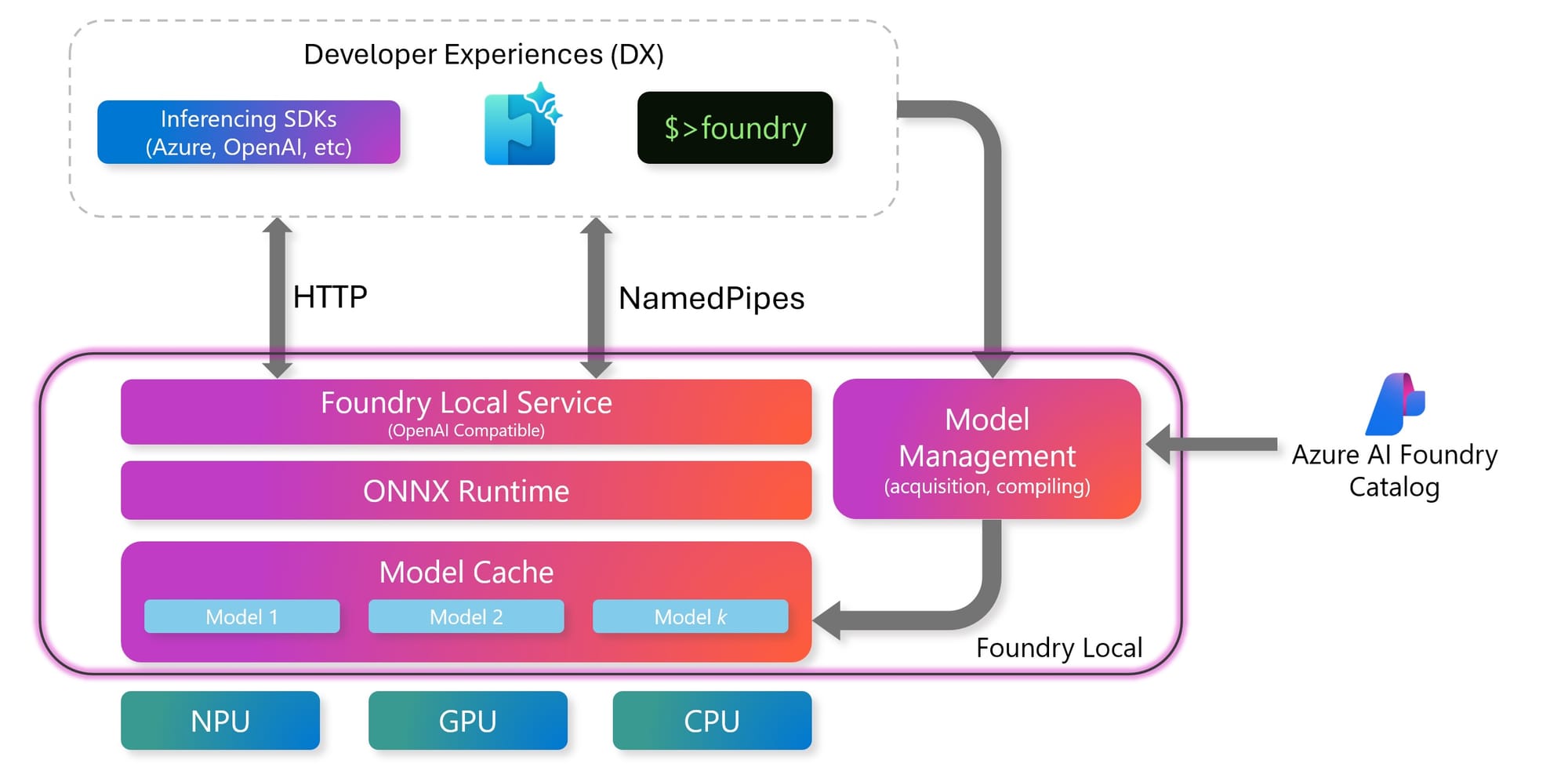 AI Foundry on Azure Platform