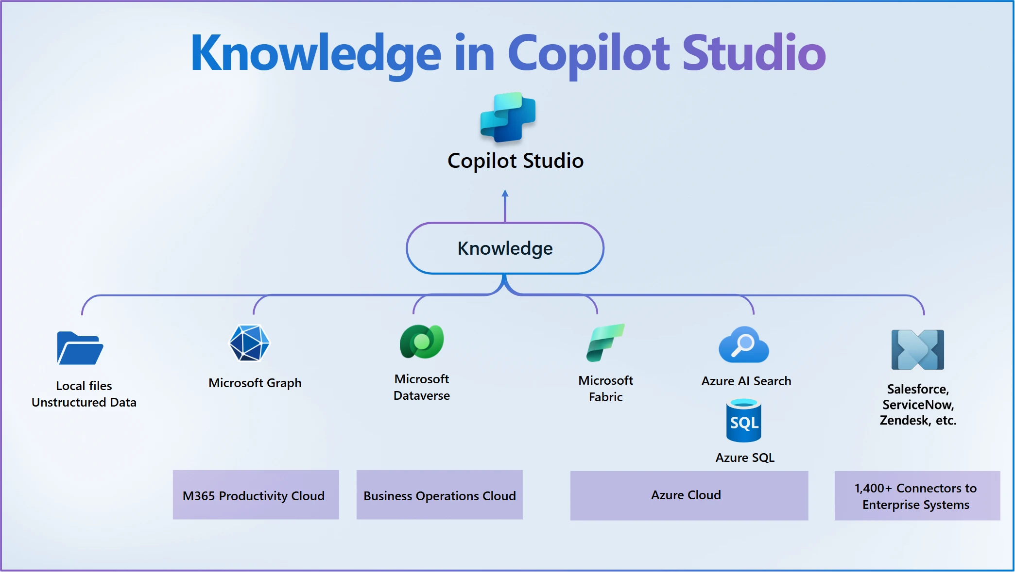 Azure Copilot Studio Cloud M365