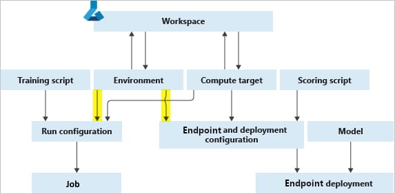 Azure Machine Learning Environment Setup Overview
