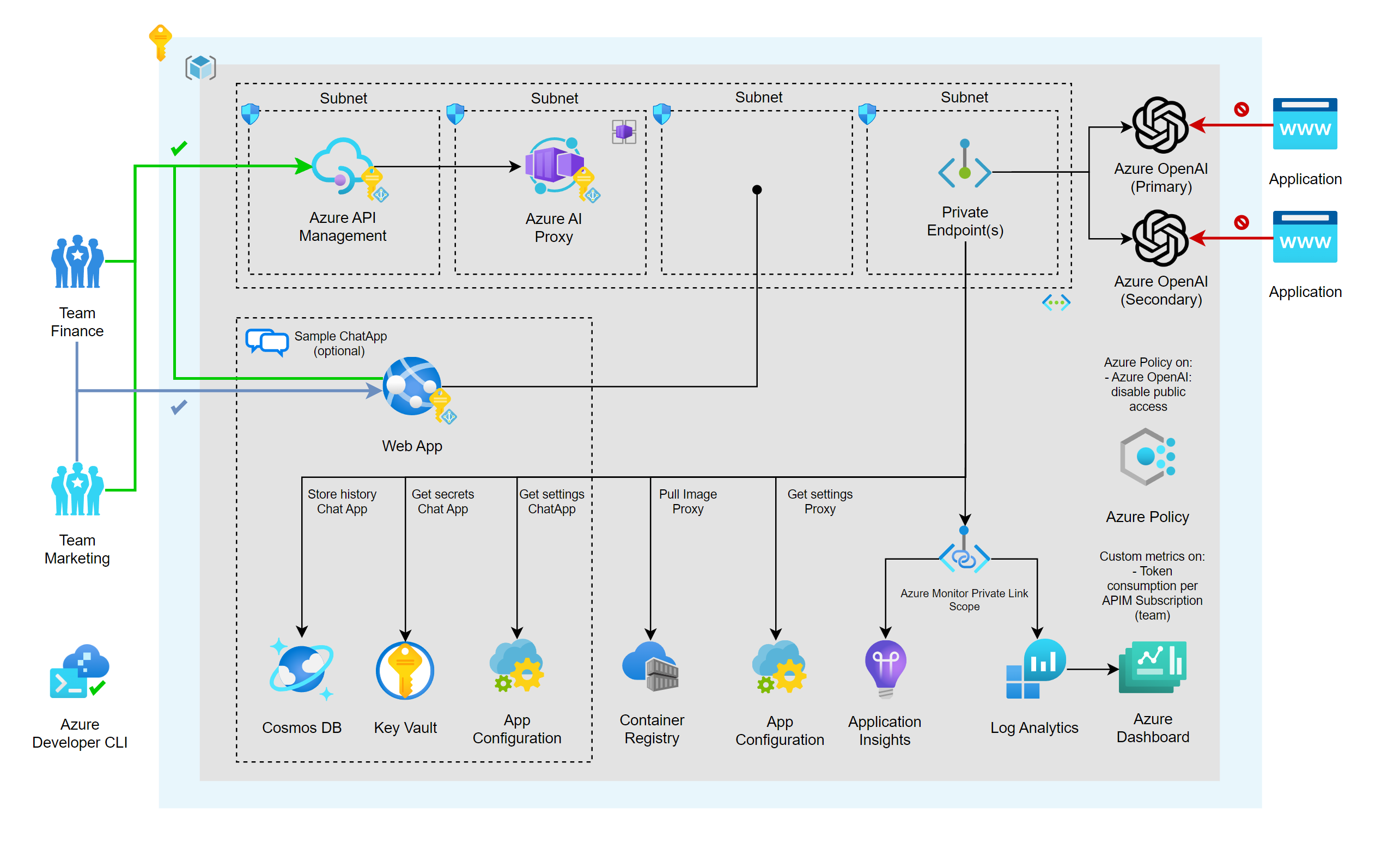 Azure OpenAI Service architecture for enterprise AI agents