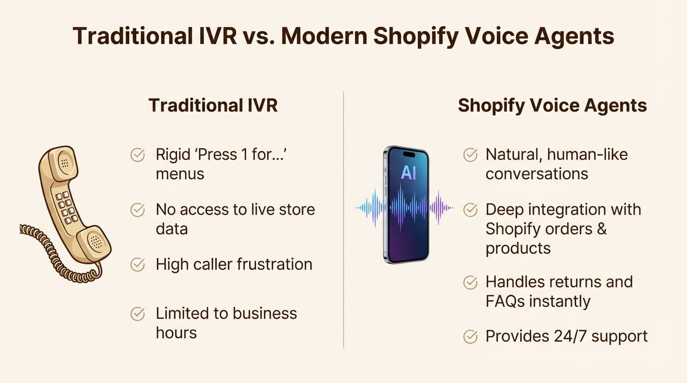Shopify voice agent architecture visual with live inventory data, product variants, order fulfillment, and support automation