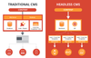 The Headless CMS Revolution: Smarter Content, Faster Delivery