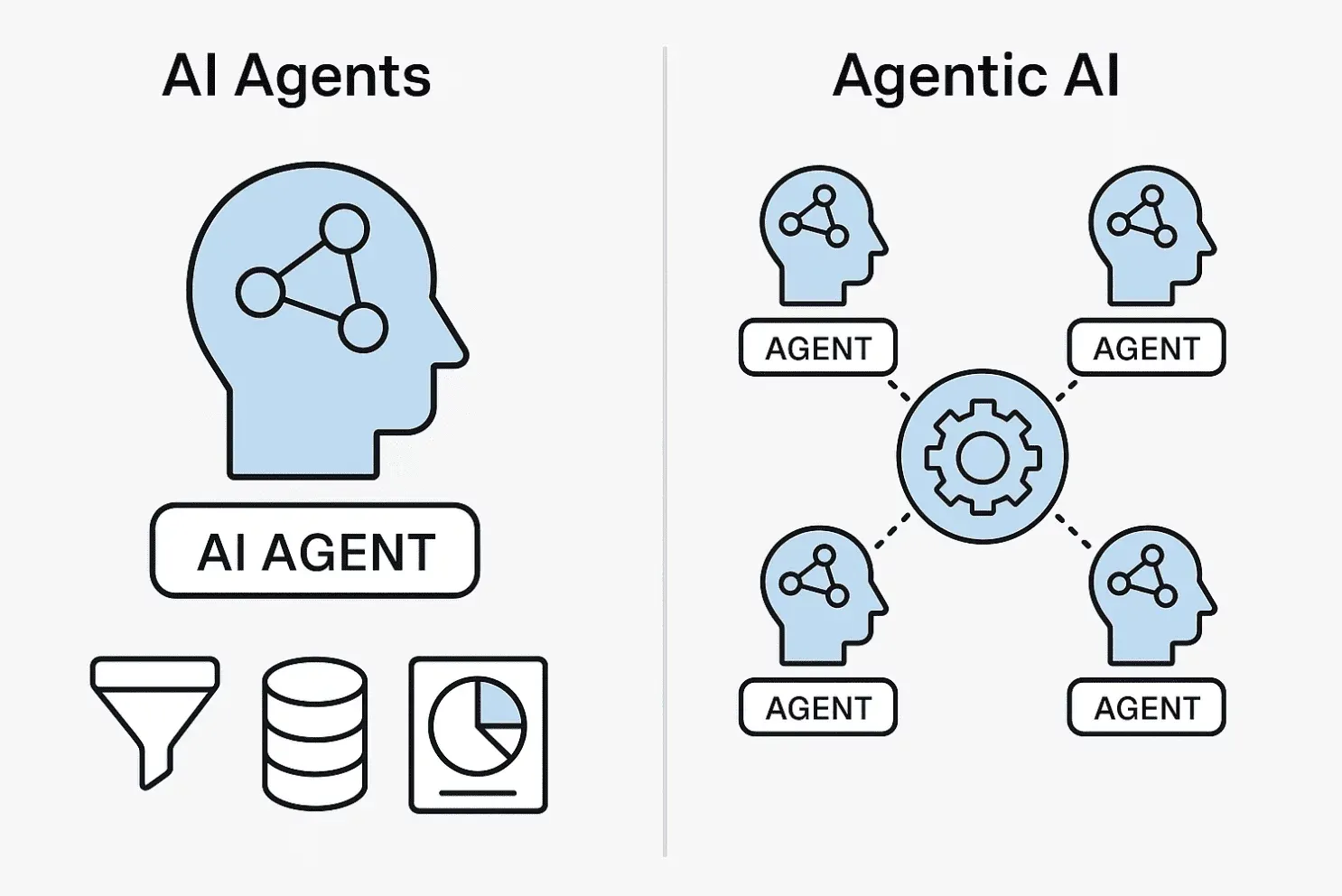 Agentic AI vs AI Agents