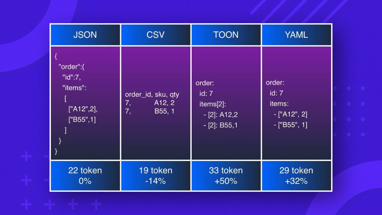 JSON vs TOON vs CSV vs YAML