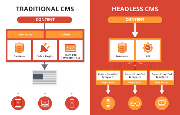 Headless CMS