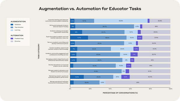 Augmentation vs Automation