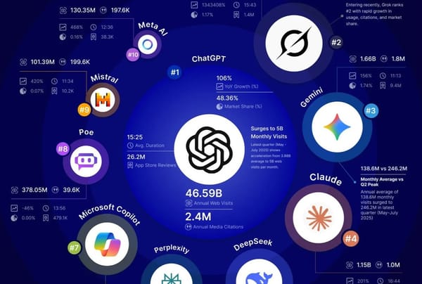 AI Market Share, Growth, and Impact in 2025